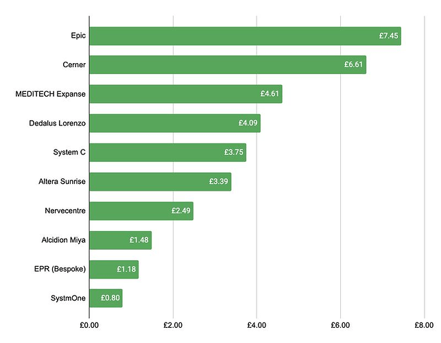 Cost of EPRs per patient per year in the UK
