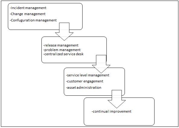 ITIL implementation steps at QH